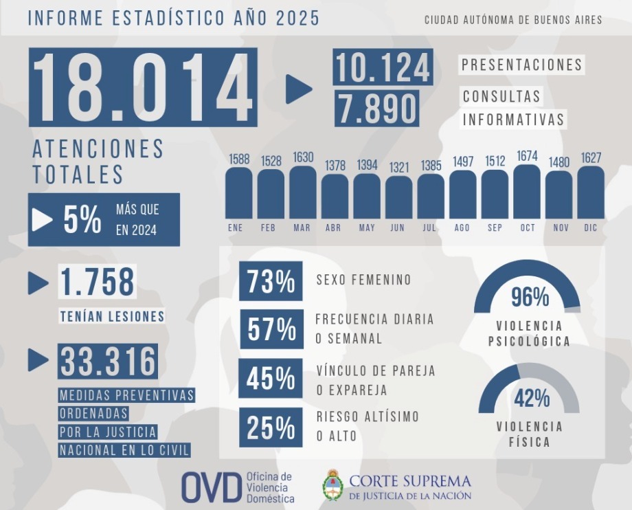 Imagen ilustrativa de: La OVD realizó 18.014 atenciones durante 2025