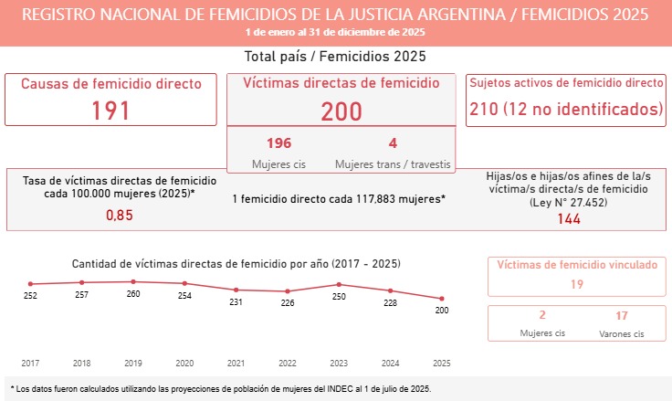Imagen ilustrativa de: En 2025 disminuyó la cantidad de femicidios